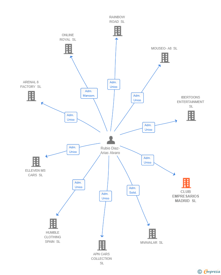 Vinculaciones societarias de CLUB EMPRESARIOS MADRID SL