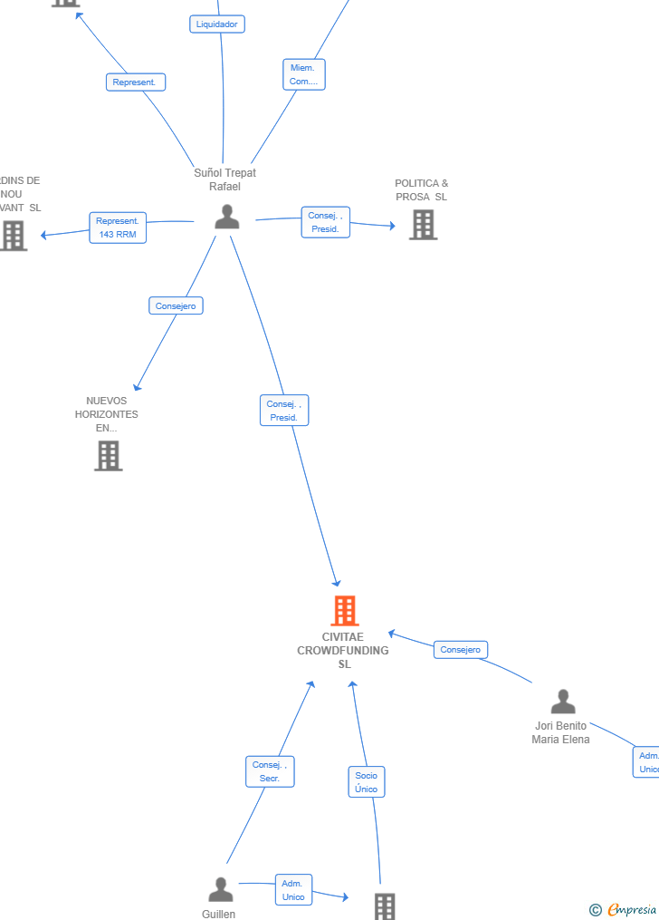 Vinculaciones societarias de CIVITAE CROWDFUNDING SL