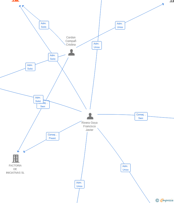 Vinculaciones societarias de CARDIME PIONERA SL