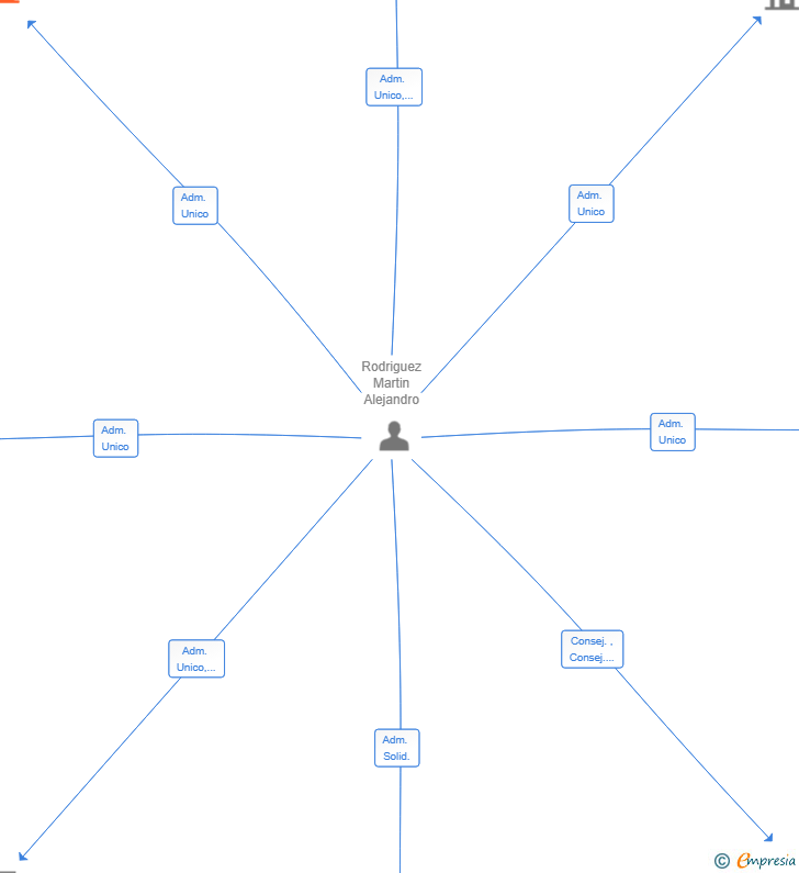Vinculaciones societarias de TRICUTA CONSULTING SL