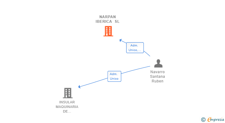 Vinculaciones societarias de NARPAN IBERICA SL