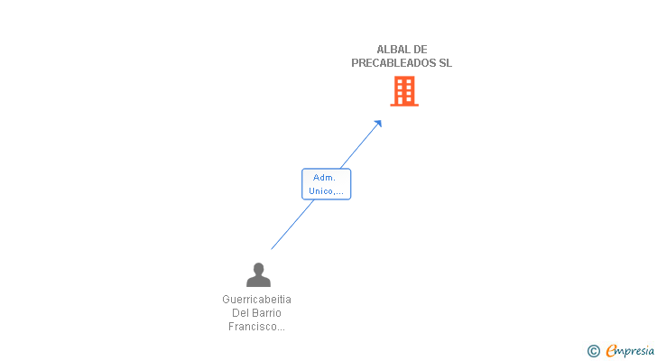 Vinculaciones societarias de ALBAL DE PRECABLEADOS SL