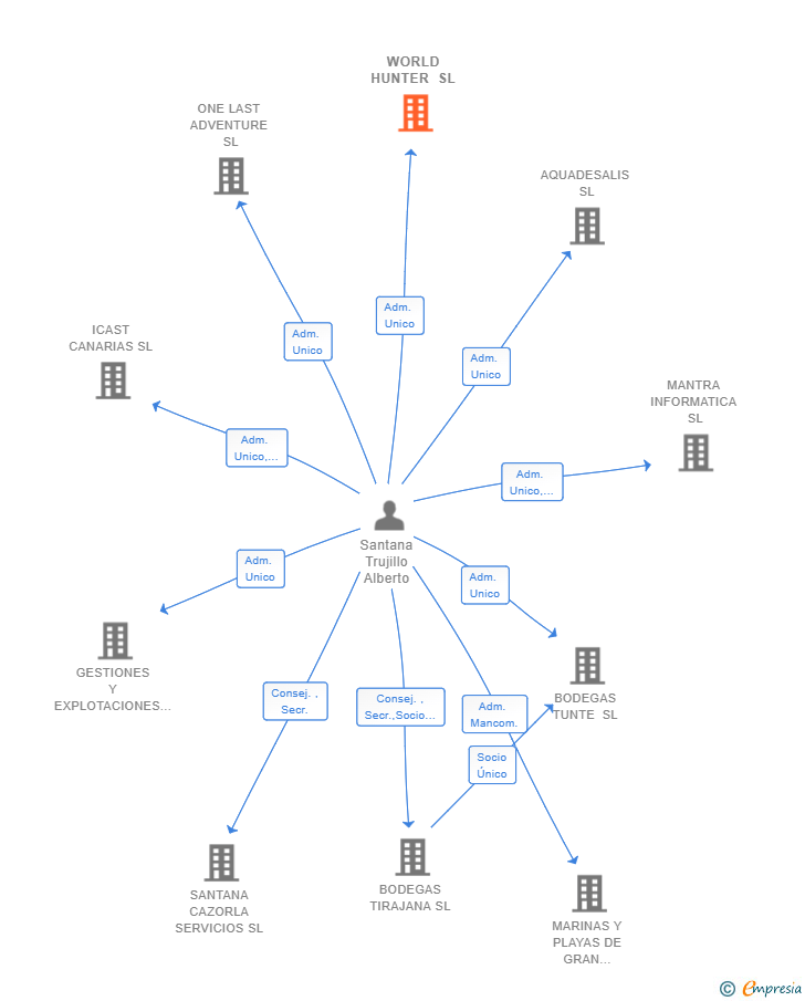 Vinculaciones societarias de WORLD HUNTER SL