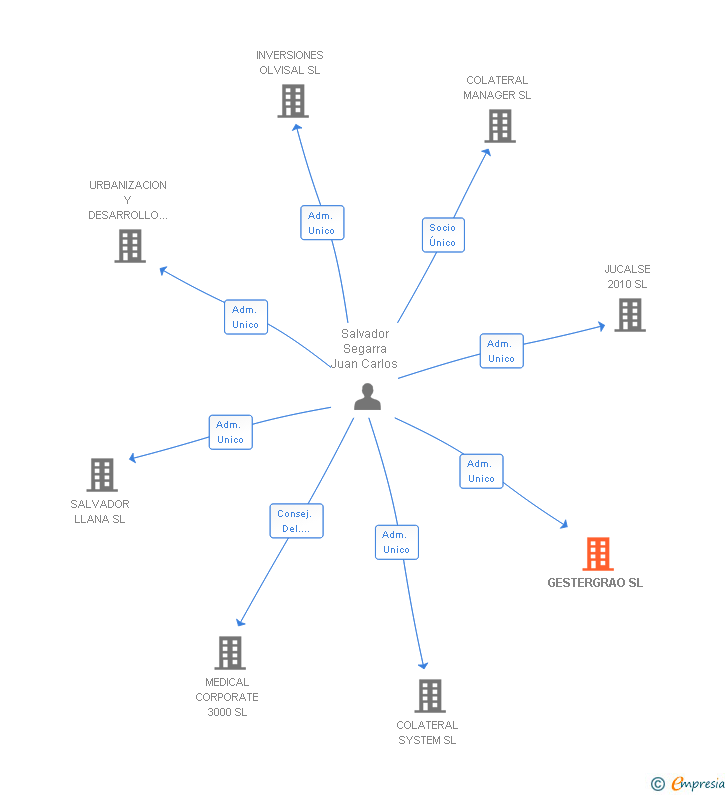 Vinculaciones societarias de GESTERGRAO SL