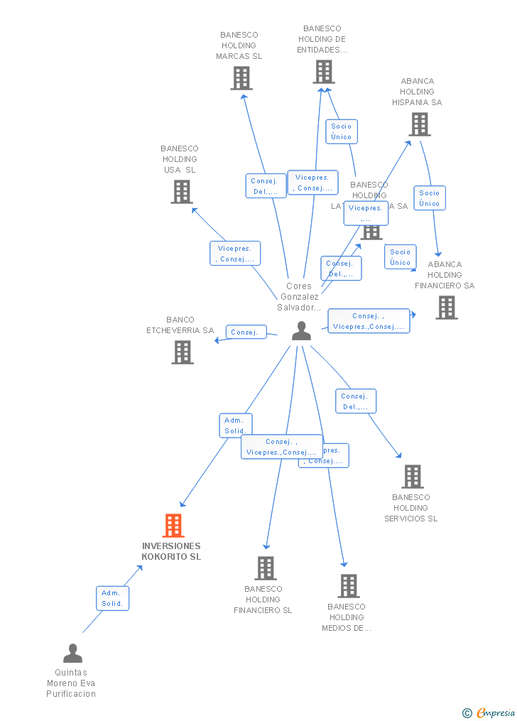 Vinculaciones societarias de INVERSIONES KOKORITO SL