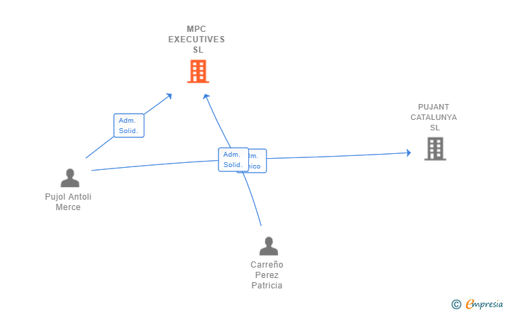 Vinculaciones societarias de MPC EXECUTIVES SL