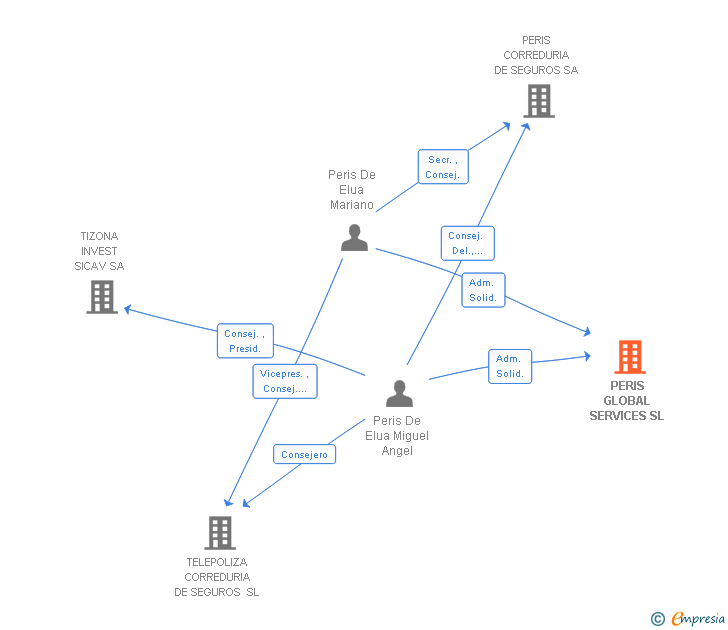 Vinculaciones societarias de PERIS GLOBAL SERVICES SL