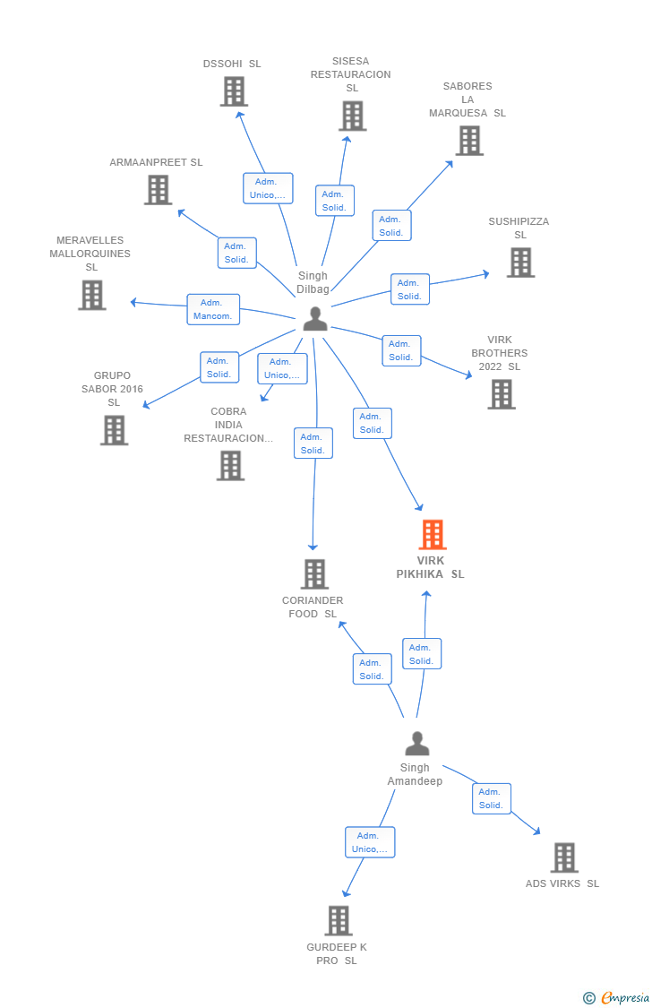 Vinculaciones societarias de VIRK PIKHIKA SL