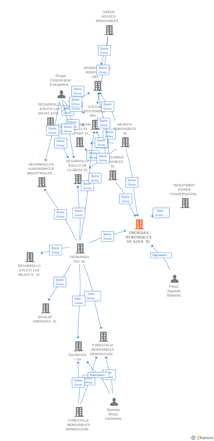 Vinculaciones societarias de ENERGIAS RENOVABLES DE AZER SL