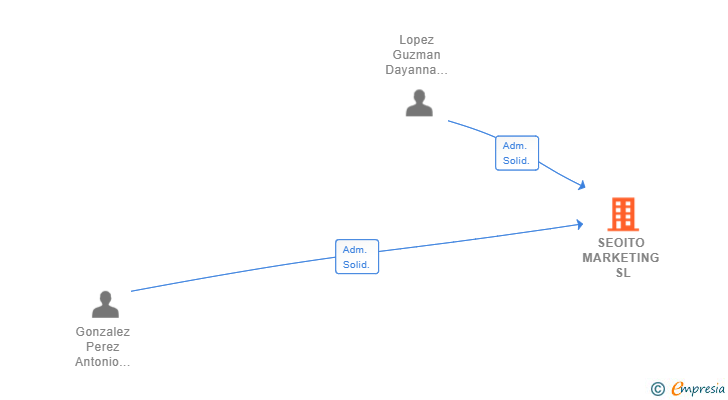 Vinculaciones societarias de SEOITO MARKETING SL