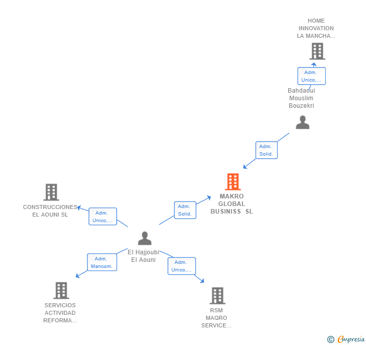 Vinculaciones societarias de MAKRO GLOBAL BUSINISS SL