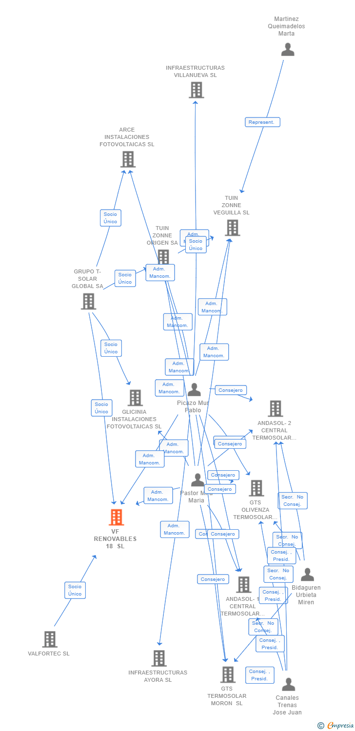 Vinculaciones societarias de VF RENOVABLES 18 SL