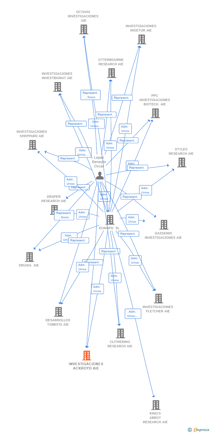 Vinculaciones societarias de INVESTIGACIONES ACKROYD AIE