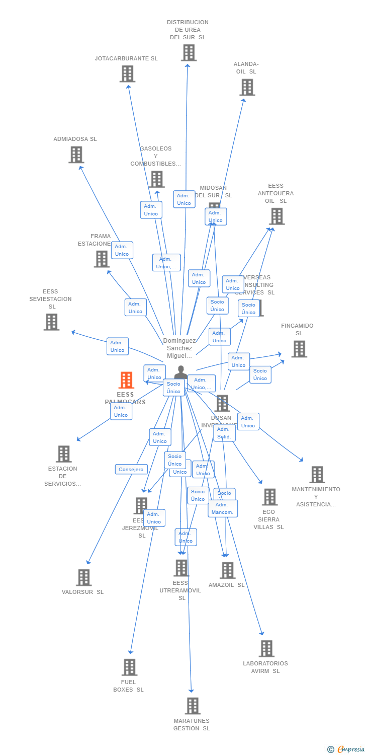 Vinculaciones societarias de EESS PALMOCARS  SL