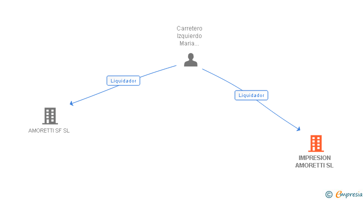 Vinculaciones societarias de IMPRESION AMORETTI SL