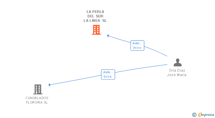 Vinculaciones societarias de LA PERLA DEL SUR LA LINEA SL