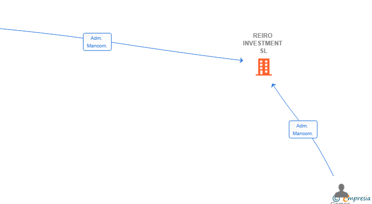 Vinculaciones societarias de REIRO INVESTMENT SL