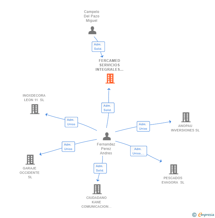 Vinculaciones societarias de FERCAMED SERVICIOS INTEGRALES SL