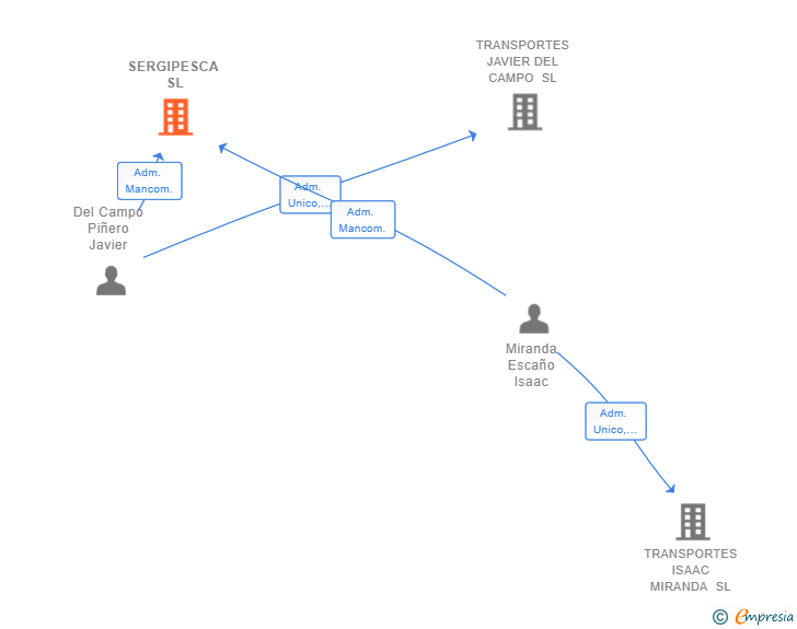 Vinculaciones societarias de SERGIPESCA SL