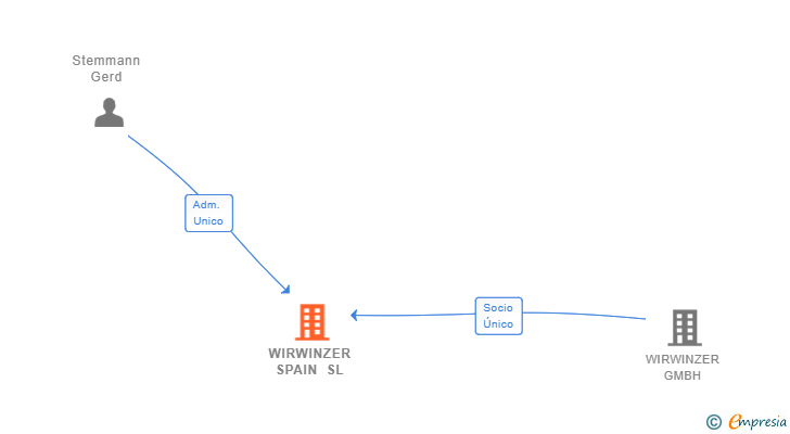 Vinculaciones societarias de WIRWINZER SPAIN SL