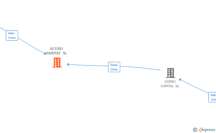 Vinculaciones societarias de ACEBO HABITAT SL