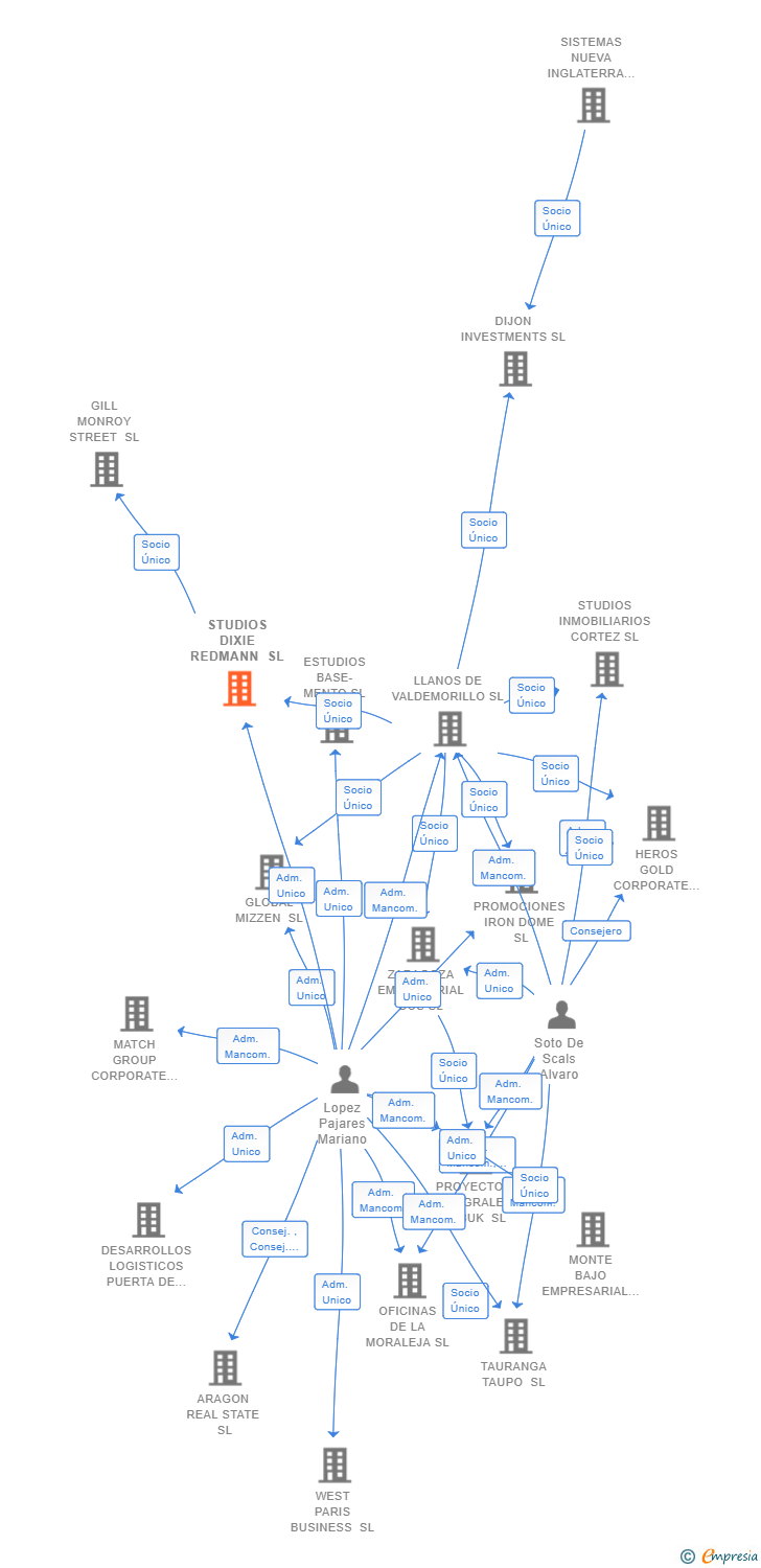 Vinculaciones societarias de STUDIOS DIXIE REDMANN SL