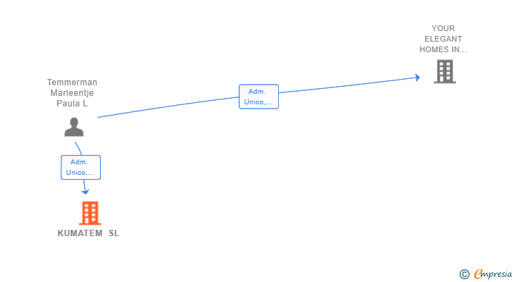 Vinculaciones societarias de KUMATEM SL