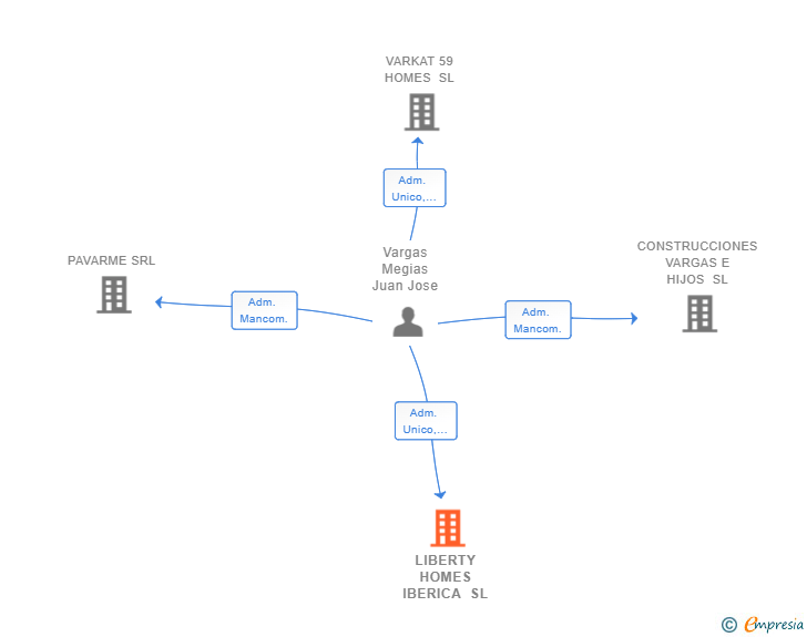 Vinculaciones societarias de LIBERTY HOMES IBERICA SL