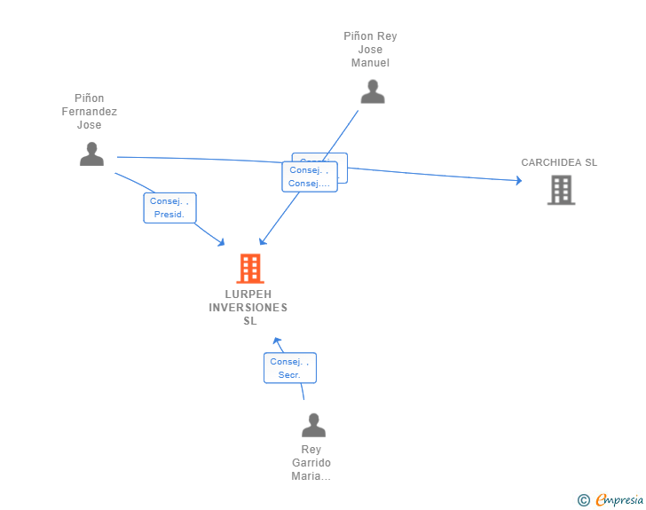 Vinculaciones societarias de LURPEH INVERSIONES SL