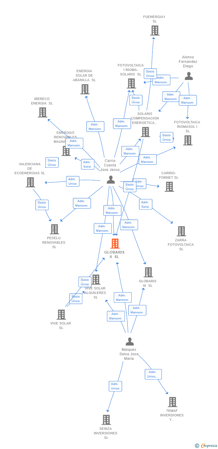 Vinculaciones societarias de GLOBARIS II SL