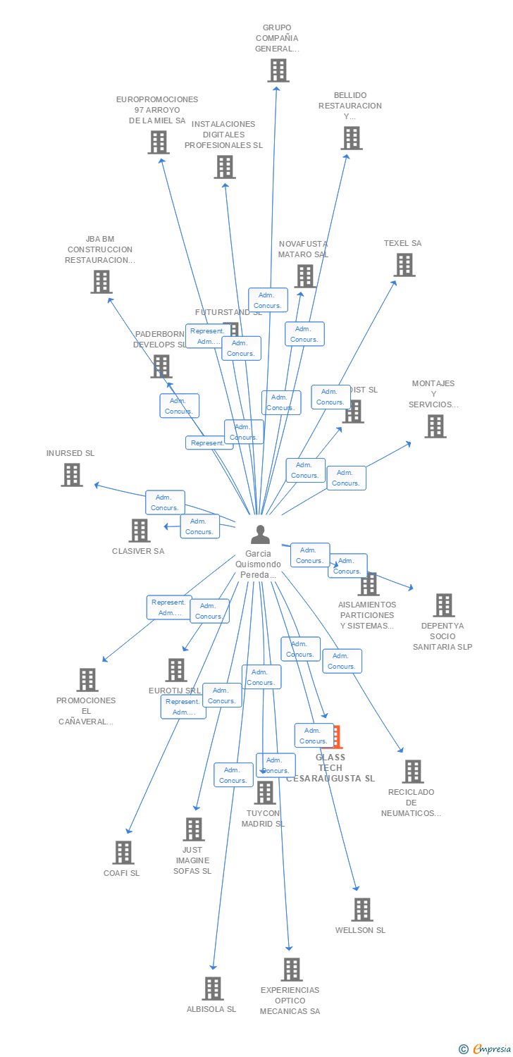 Vinculaciones societarias de GLASS TECH CESARAUGUSTA SL
