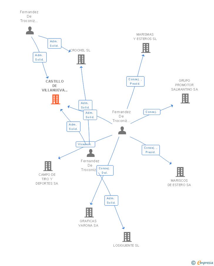 Vinculaciones societarias de CASTILLO DE VILLANUEVA DE CAÑEDO SL