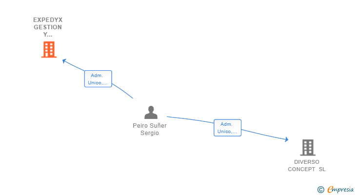Vinculaciones societarias de EXPEDYX GESTION Y TRAMITES SL