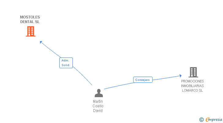 Vinculaciones societarias de MOSTOLES DENTAL SL