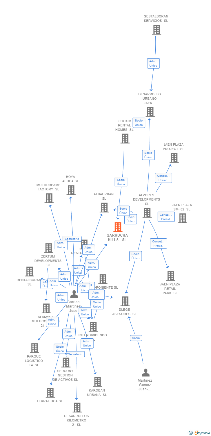 Vinculaciones societarias de GARRUCHA HILLS  SL