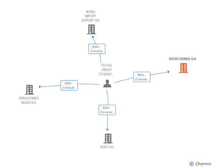 Vinculaciones societarias de BEBEFARMA SA