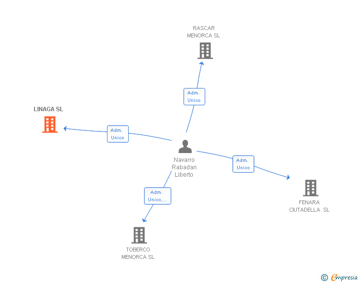 Vinculaciones societarias de LINAGA SL