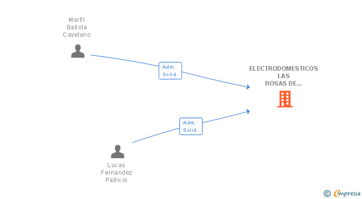 Vinculaciones societarias de ELECTRODOMESTICOS LAS ROSAS DE SAN BLAS SL