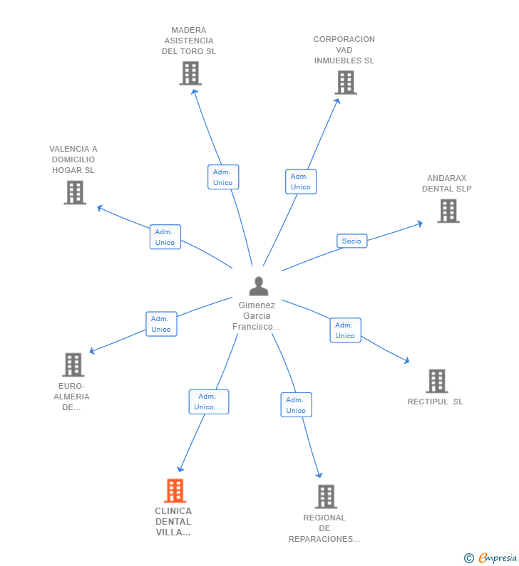 Vinculaciones societarias de CLINICA DENTAL VILLA INES SL
