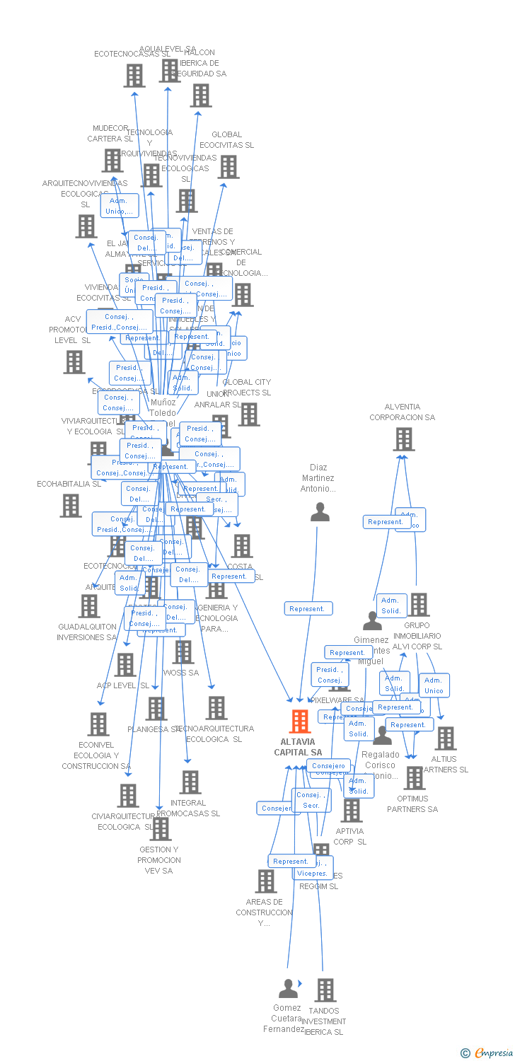 Vinculaciones societarias de ALTAVIA CAPITAL SA