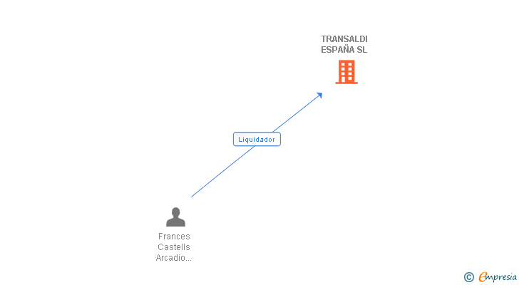 Vinculaciones societarias de TRANSALDI ESPAÑA SL