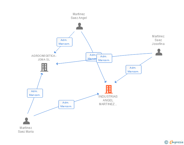 Vinculaciones societarias de INDUSTRIAS ANGEL MARTINEZ LOPEZ SL
