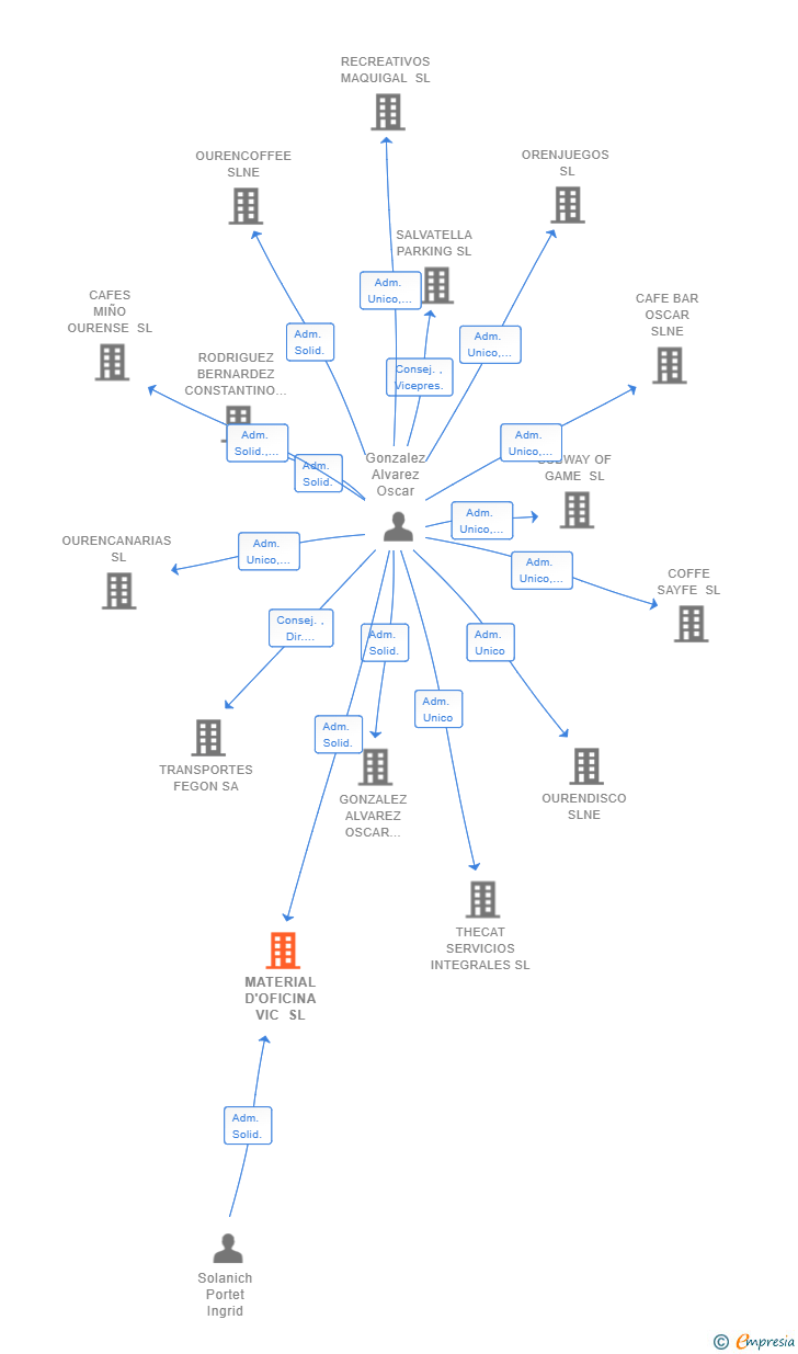Vinculaciones societarias de MATERIAL D'OFICINA VIC SL