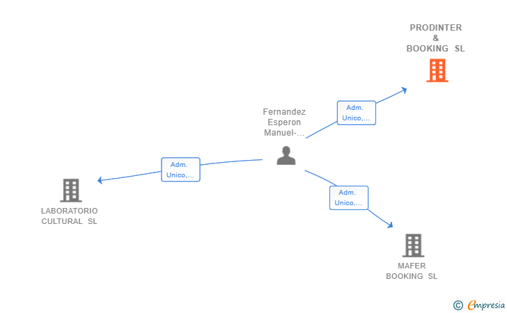 Vinculaciones societarias de PRODINTER & BOOKING SL