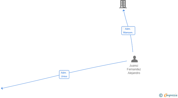 Vinculaciones societarias de JUAREZ Y RAMIRO SL