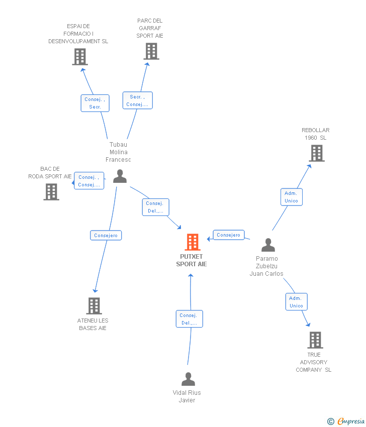 Vinculaciones societarias de PUTXET SPORT SL