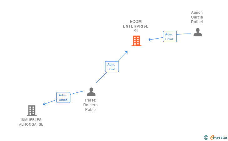 Vinculaciones societarias de ECOM ENTERPRISE SL