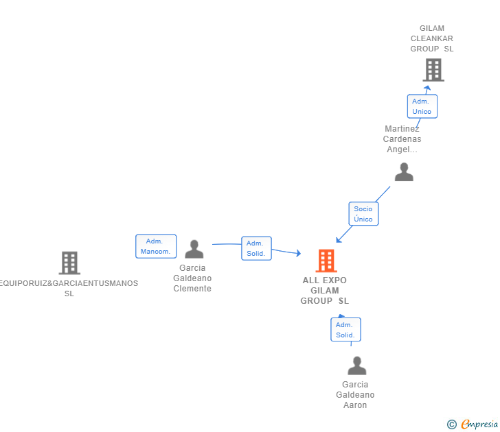 Vinculaciones societarias de ALL EXPO GILAM GROUP SL