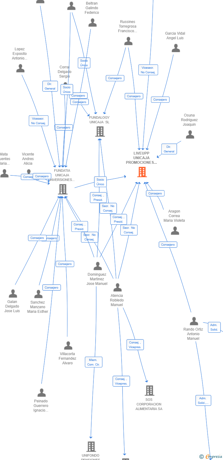 Vinculaciones societarias de LIVEUPP UNICAJA PROMOCIONES SL