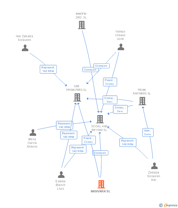 Vinculaciones societarias de NASIVARA SL